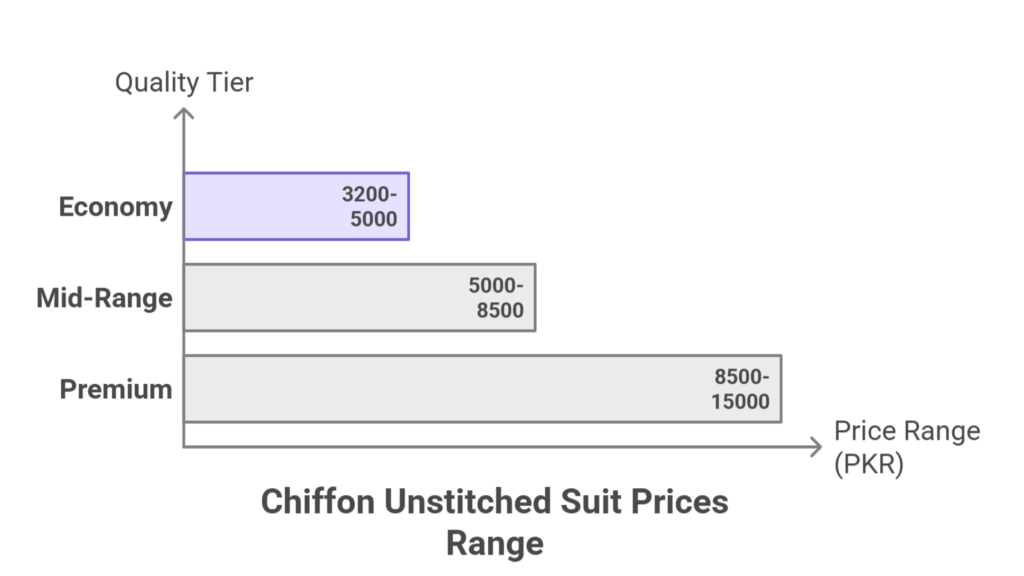 Chiffon and Party Wear Unstitched Suit Prices in Ichhra Bazaar 