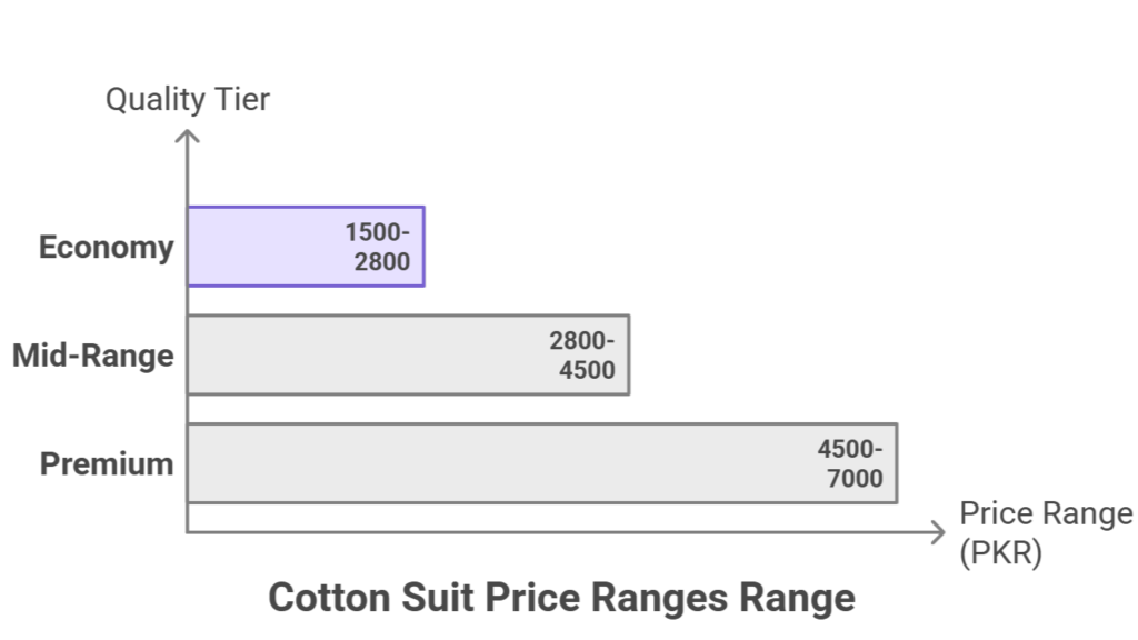 Cotton Everyday Suit Prices in Ichhra Bazaar 2026 - visual selection
