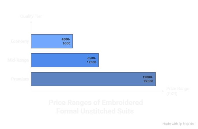 Embroidered Formal Unstitched Suit Prices in Ichhra Bazaar 2026 - visual selection