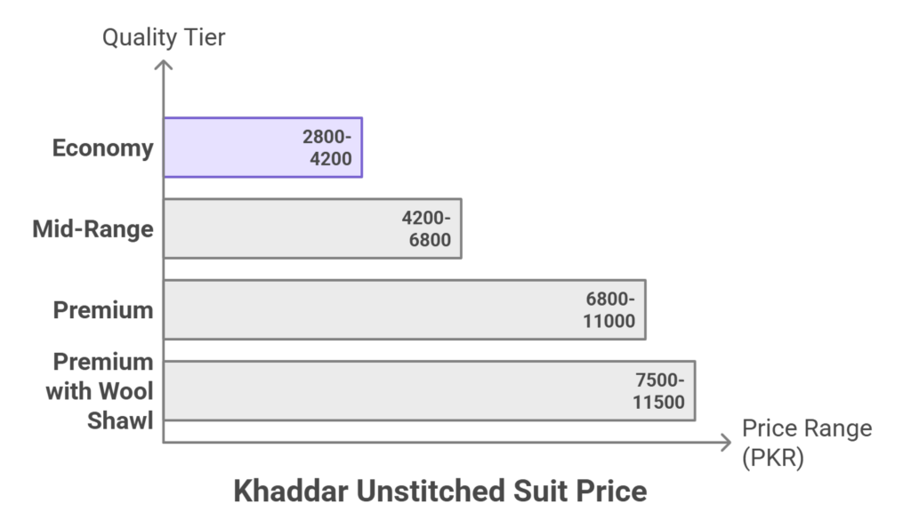 Khaddar Unstitched Suit Prices in Ichhra Bazaar 2026 - visual selection